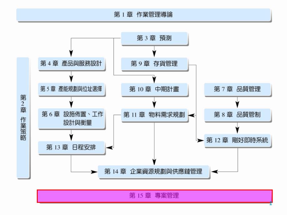 [质量培训]专案管理(ppt 37页)_第2页