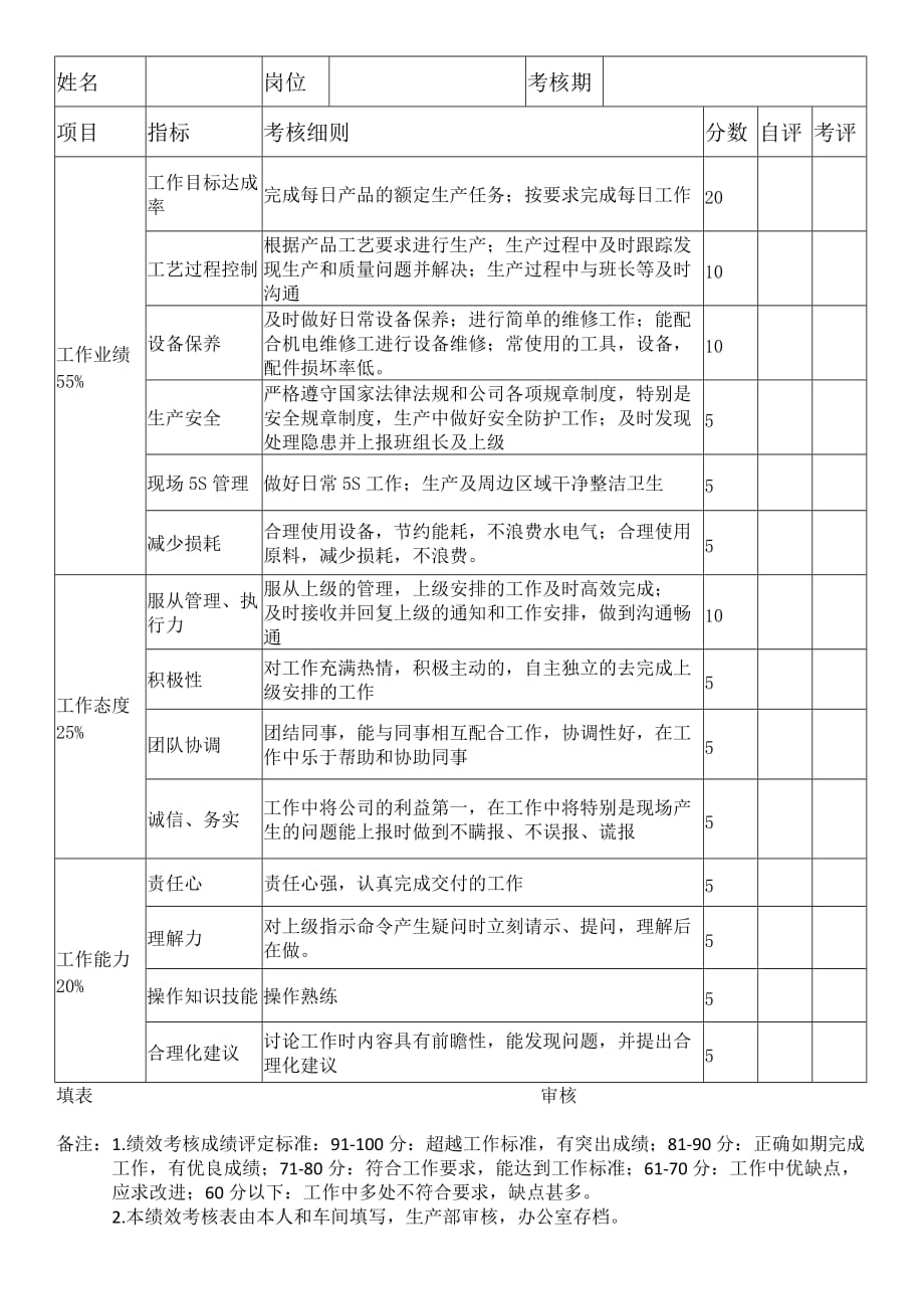 车间操作工绩效考核表_第1页