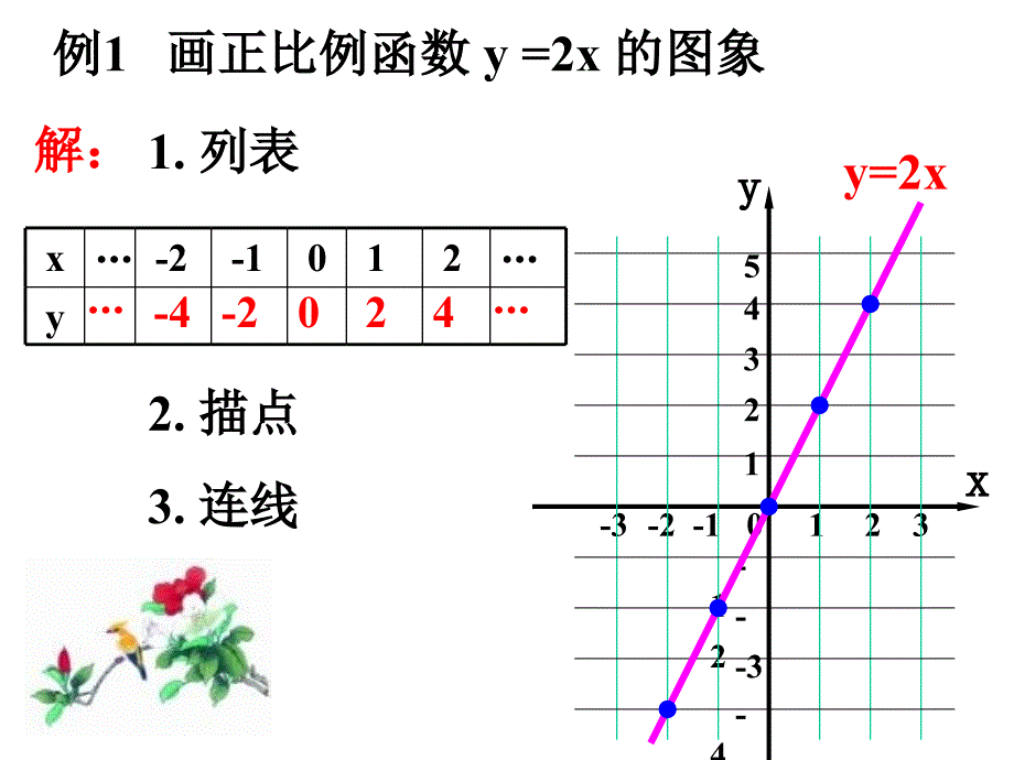 人教版八年级数学 下册课件：19.2.1 正比例函数的图象和性质(共28张PPT)_第4页