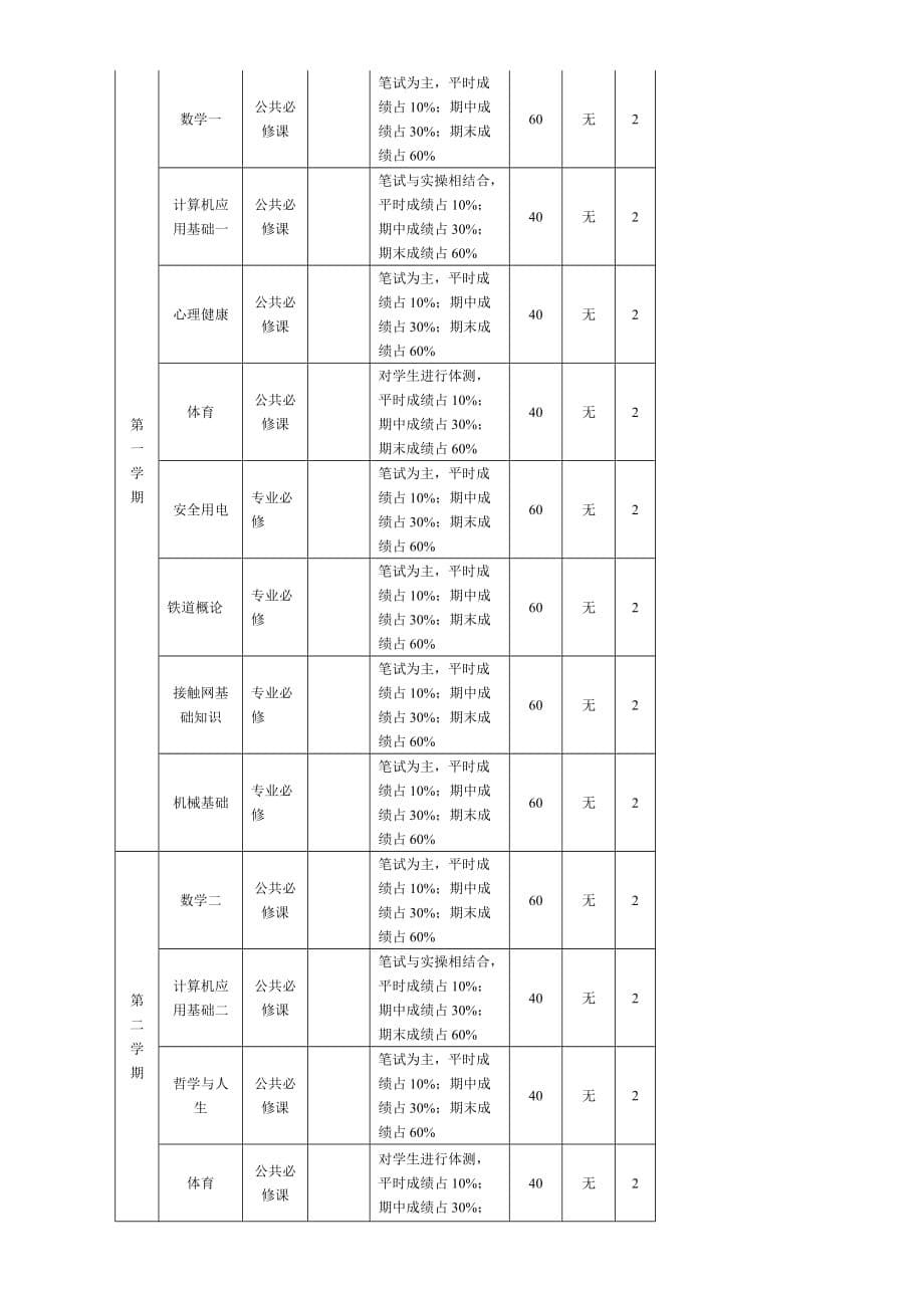 铁道供电专业人才培养方案_第5页