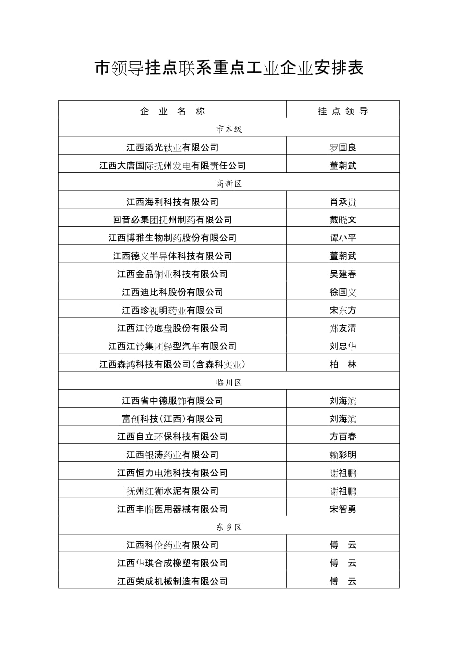 （精选文档）领导挂点联系重点工业企业安排表_第1页