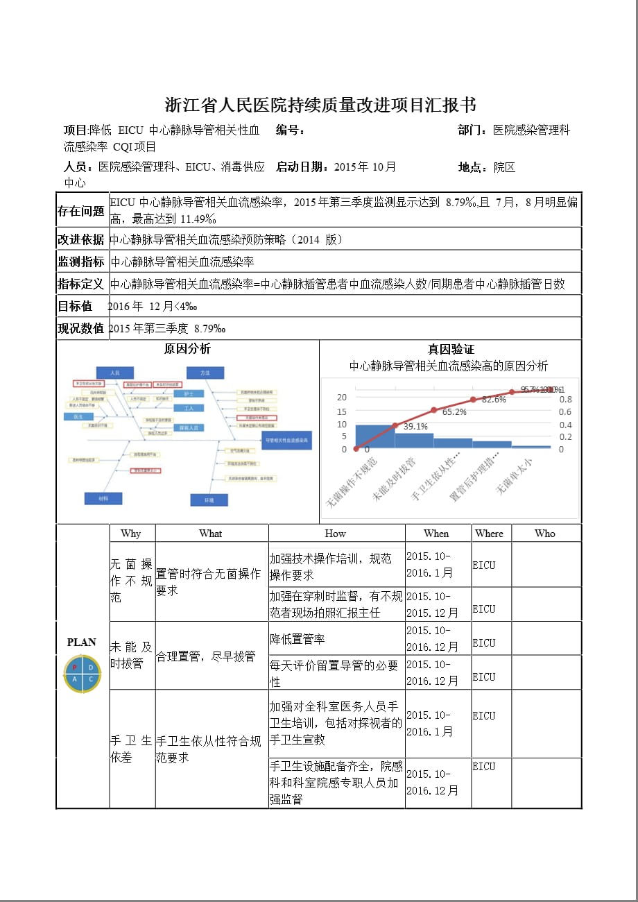 院感科降低中心静脉导管相关血流感染率PDCA_第1页