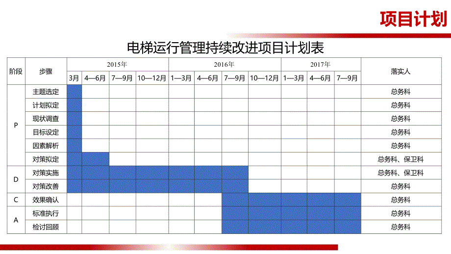 总务科专项改善-精细化管理提升电梯运行效率_第3页