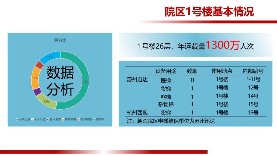 总务科专项改善-精细化管理提升电梯运行效率_第4页