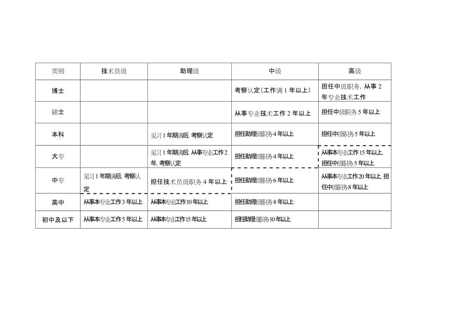 附件2：专业技术职务各档次评审工作掌握的学历、资历条件_第1页