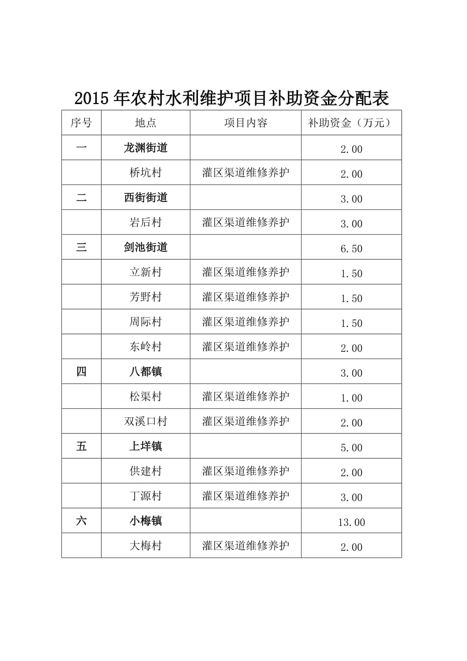 （精选文档）农村水利维护项目补助资金分配表_第1页