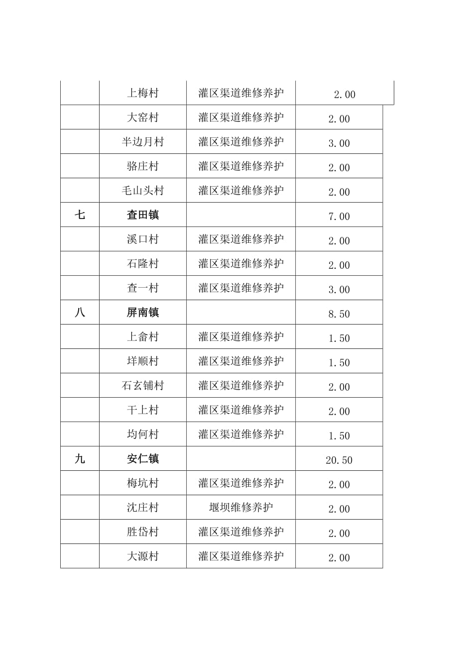 （精选文档）农村水利维护项目补助资金分配表_第2页