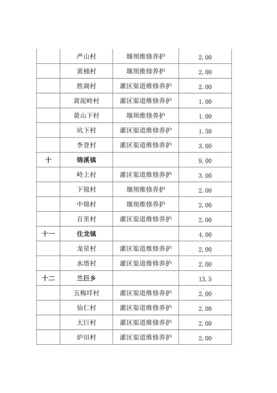 （精选文档）农村水利维护项目补助资金分配表_第3页