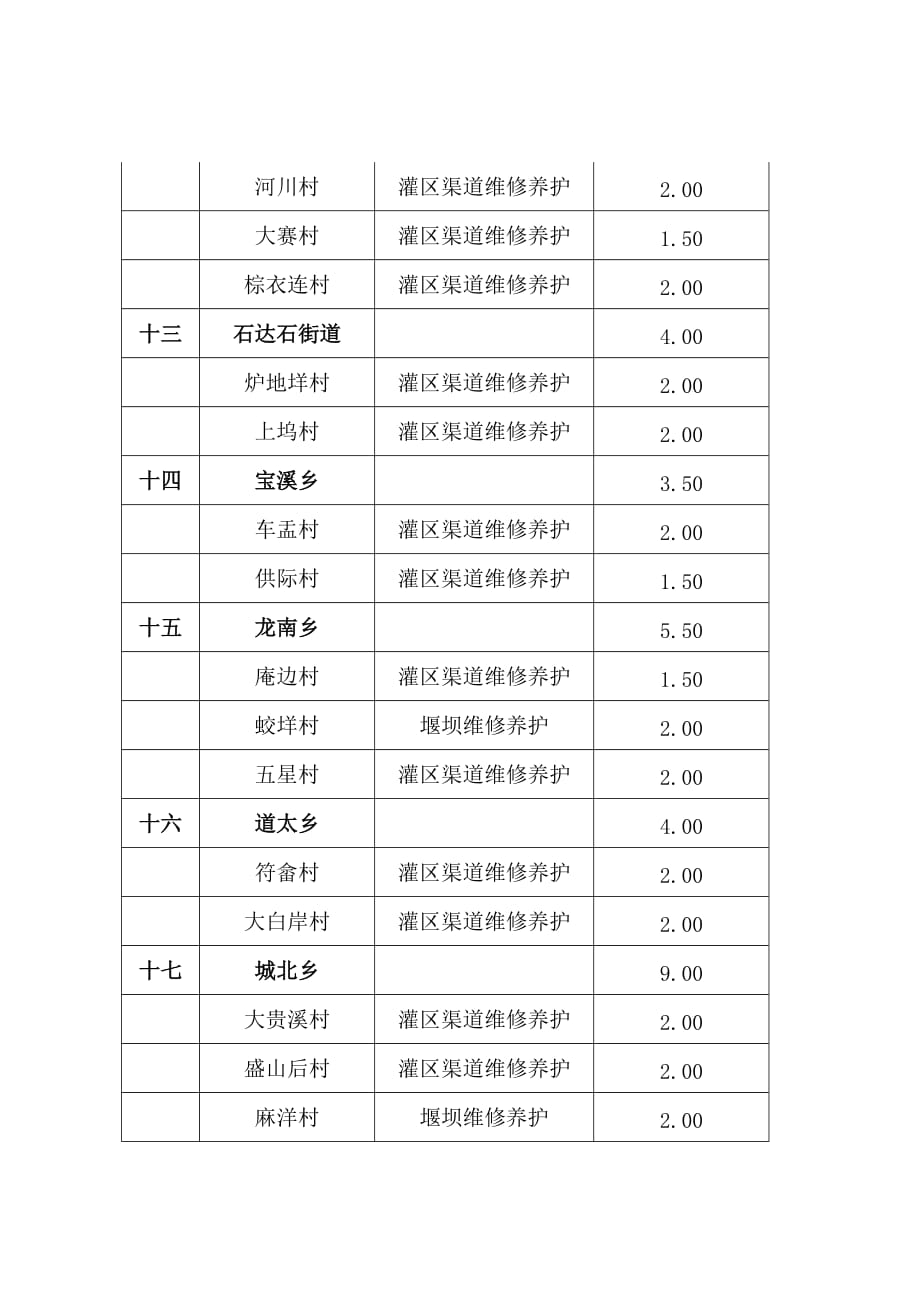 （精选文档）农村水利维护项目补助资金分配表_第4页