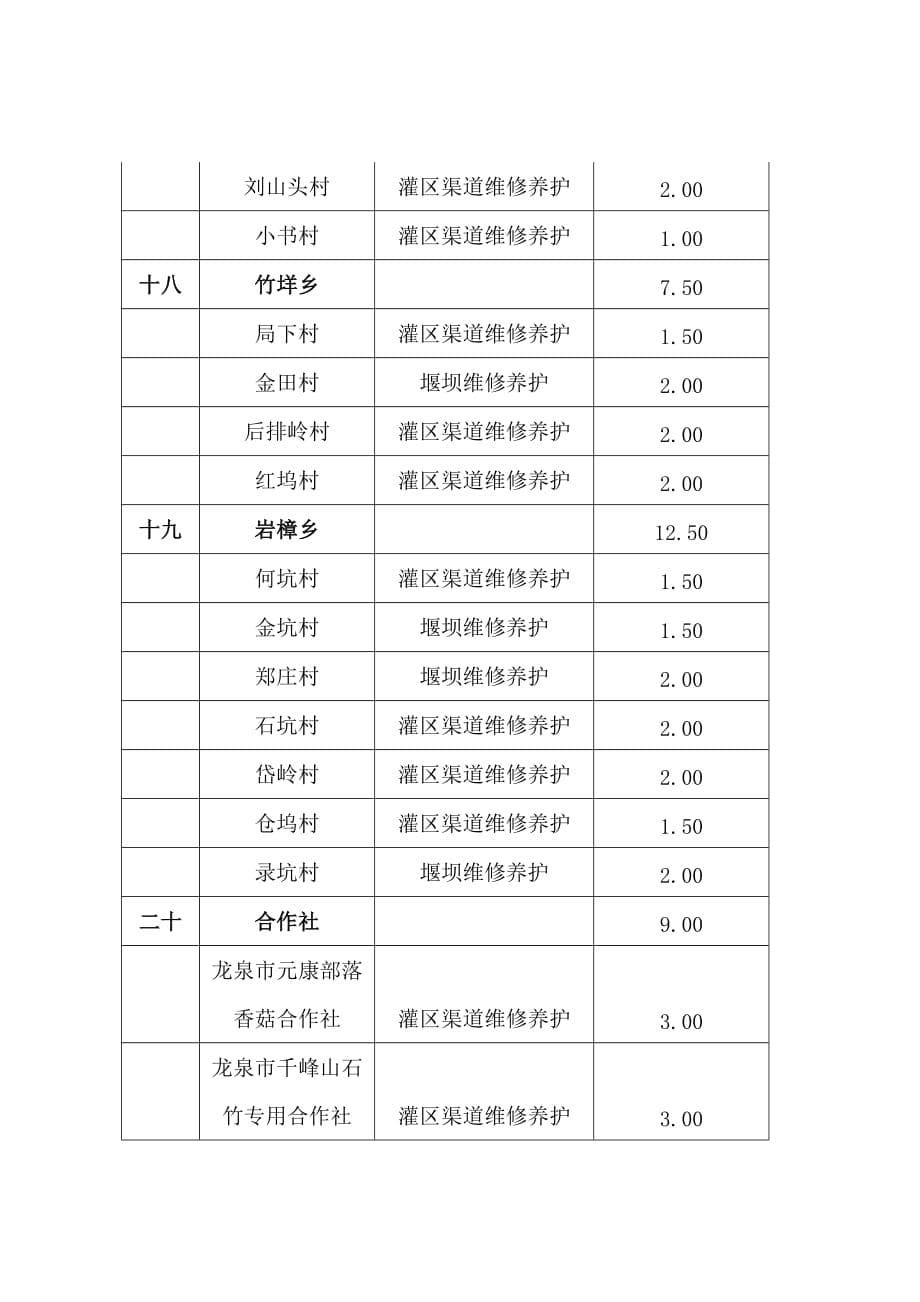 （精选文档）农村水利维护项目补助资金分配表_第5页