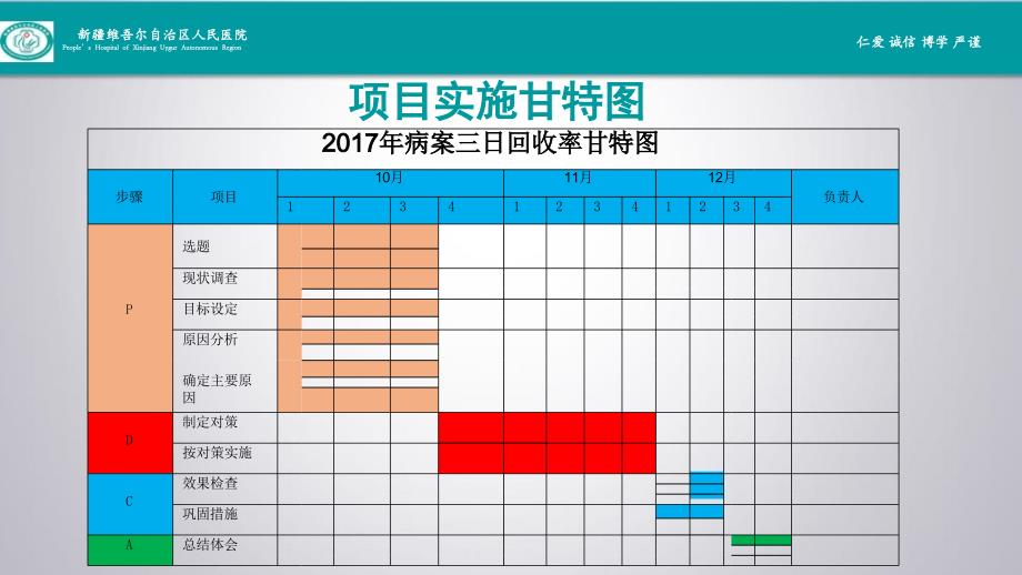 病案管理科-运用PDCA提高病案三日回收率_第2页