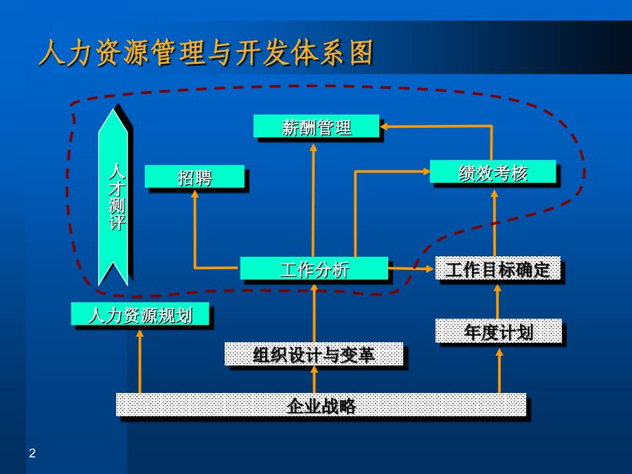 珠宝行业人力资源服务体系讲义PPT课件_第2页