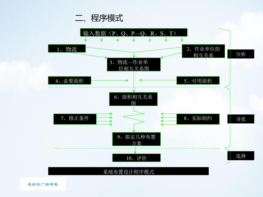 工厂布置的方法和技术PPT讲义课件_第3页