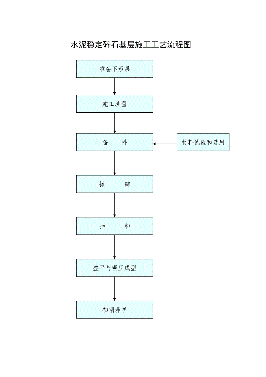 自-公路工程施工认识实习总结1_第2页