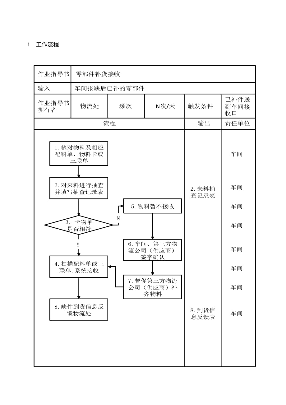 零部件补货接收作业指导书_第1页