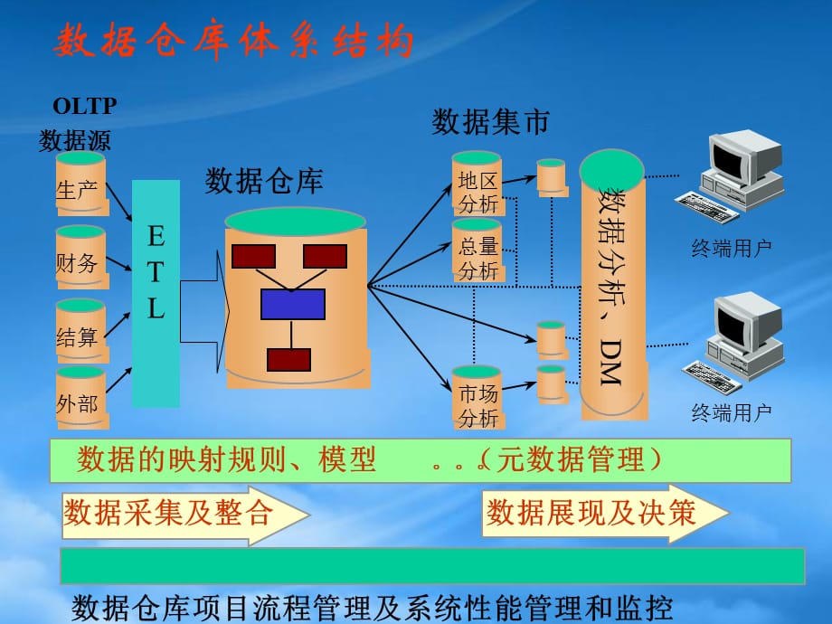 [精选]数据仓库与数据挖掘技巧_第4页