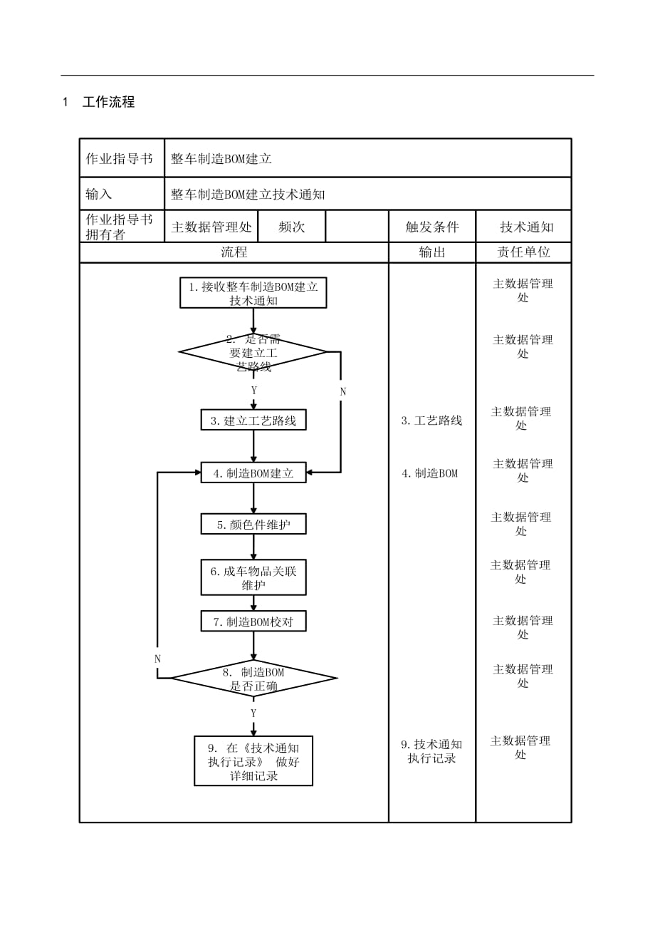 整车制造BOM建立作业指导书_第1页