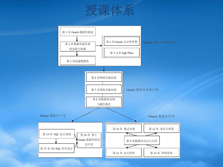 [精选]第1章oracle数据库概述_第3页