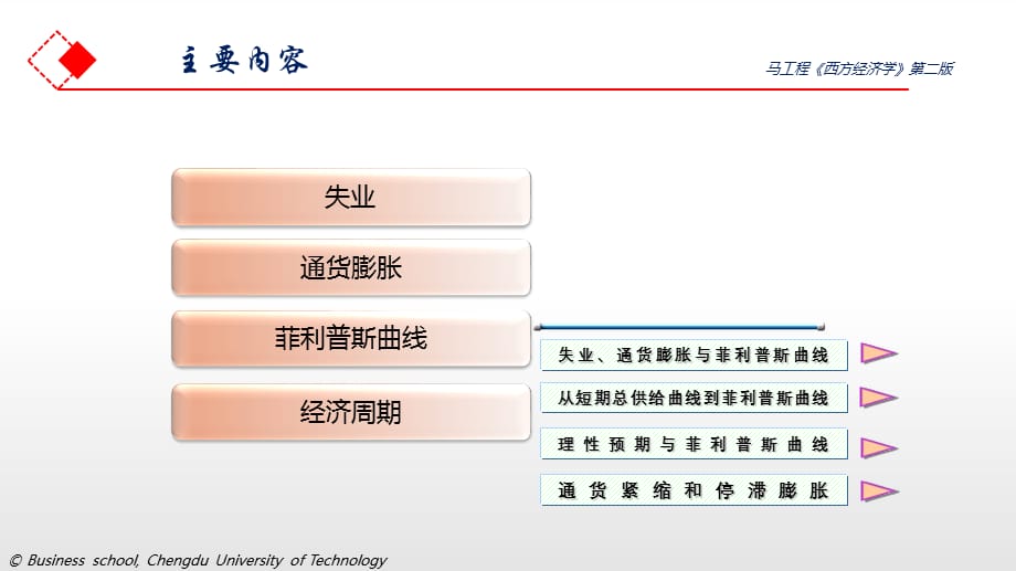 马工程西方经济学（第二版）第十三章 失业、通货膨胀和经济周期_第4页