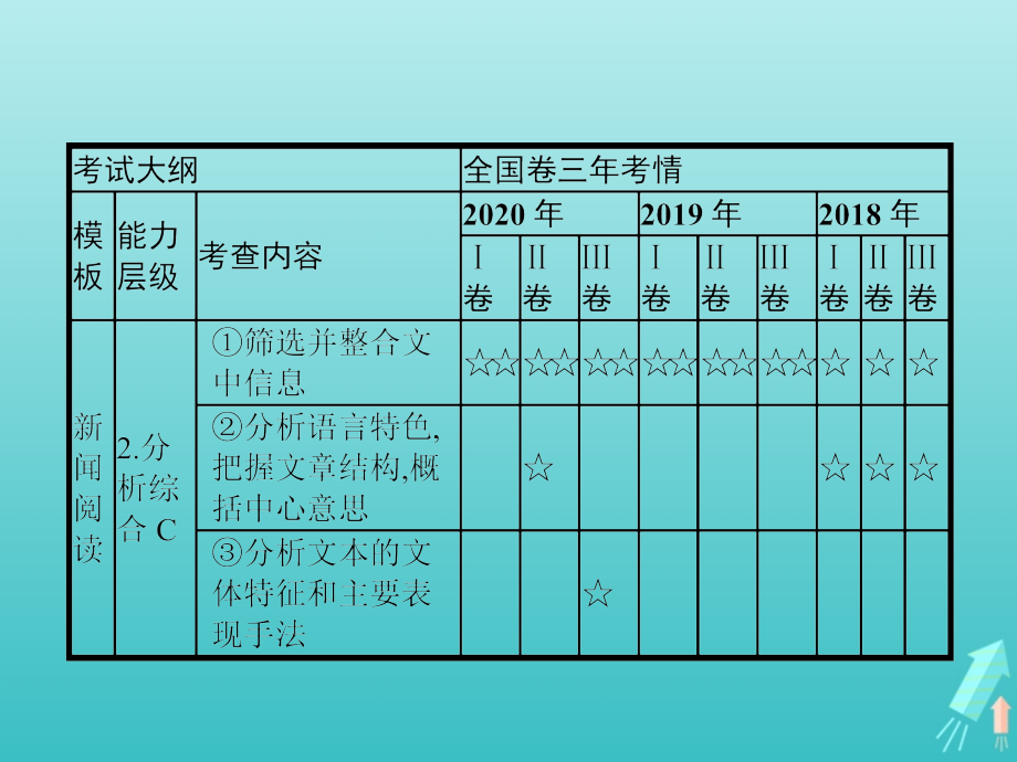 2022届高考语文一轮复习 第1部分 现代文阅读 专题2 实用类文本阅读——新闻（含访谈）_第3页