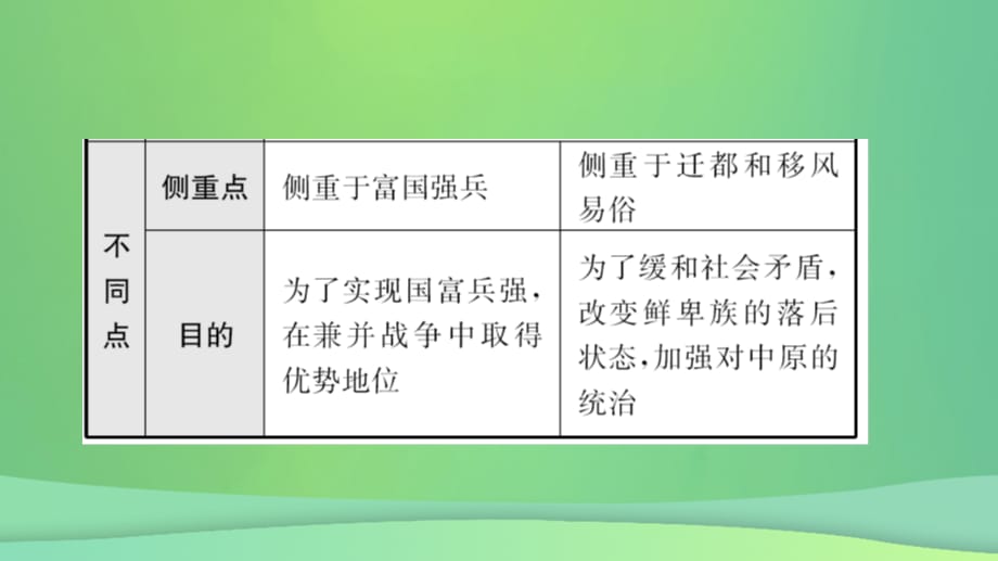 经典版安徽省中考历史总复习 主题三 三国两晋南北朝时期 政权分立课件经典_第3页