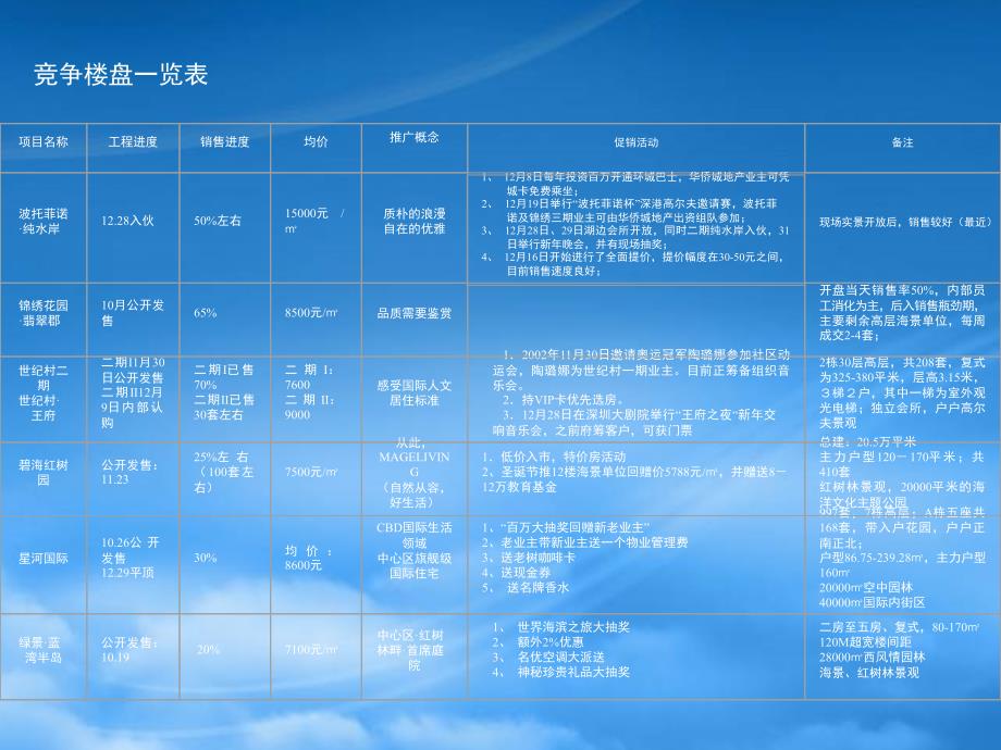 [精选]某楼盘推广提案_第4页