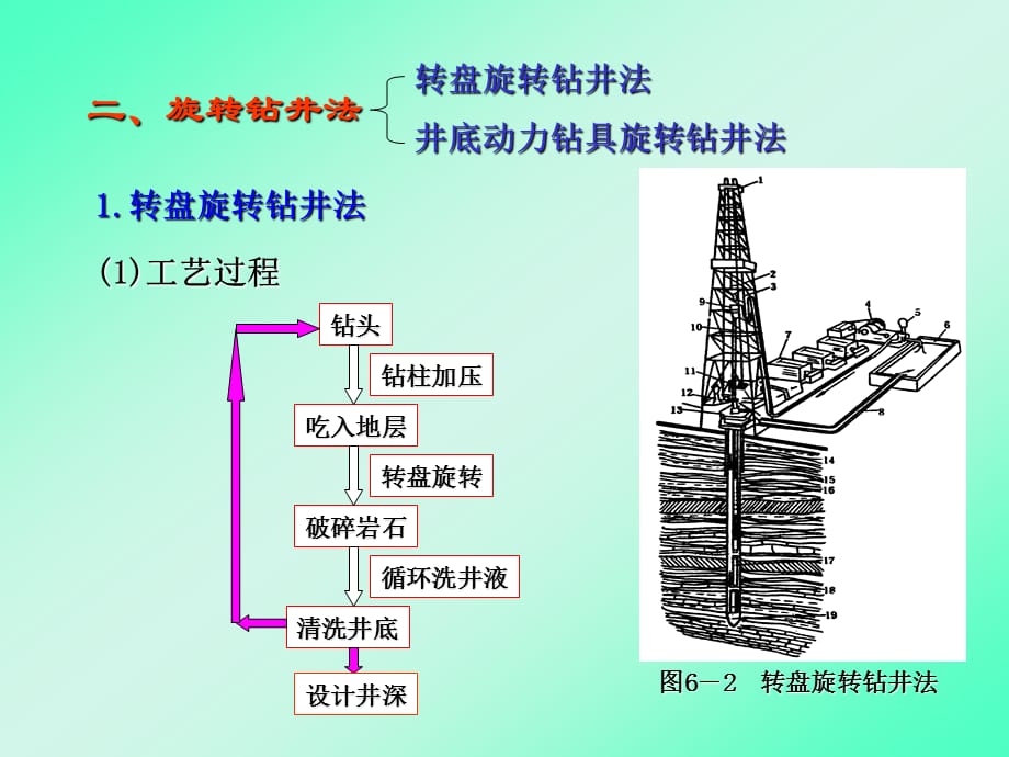 石油工程概论share 6钻井方法及工艺_第4页