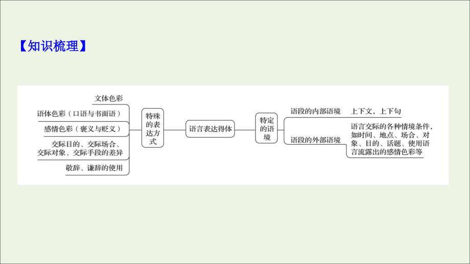 2022届语文一轮复习 专题十一 第三节 第2讲 语言表达得体考点突破课件 新人教版_第2页