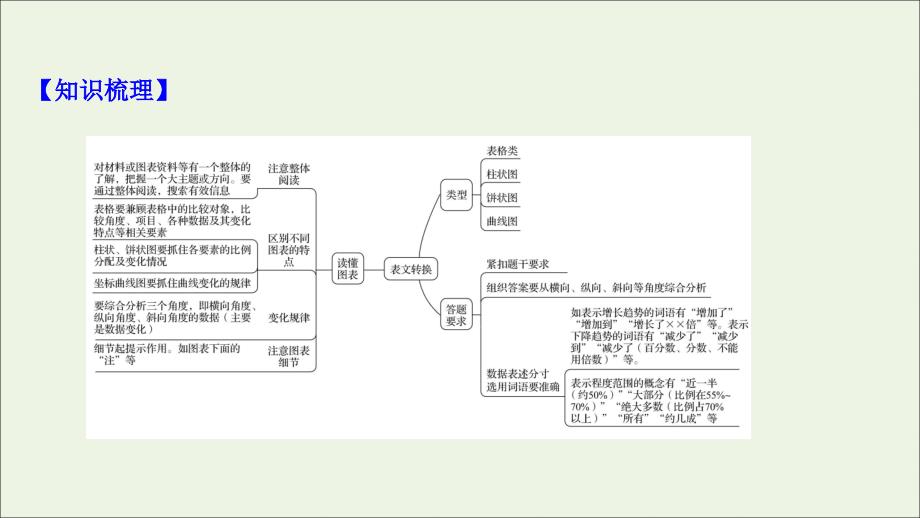 2022届高考语文一轮复习 专题十五 第二节 表文转换课件 新人教版_第3页