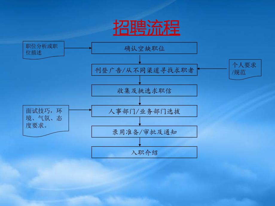 [精选]招聘与面试技巧培训_第4页