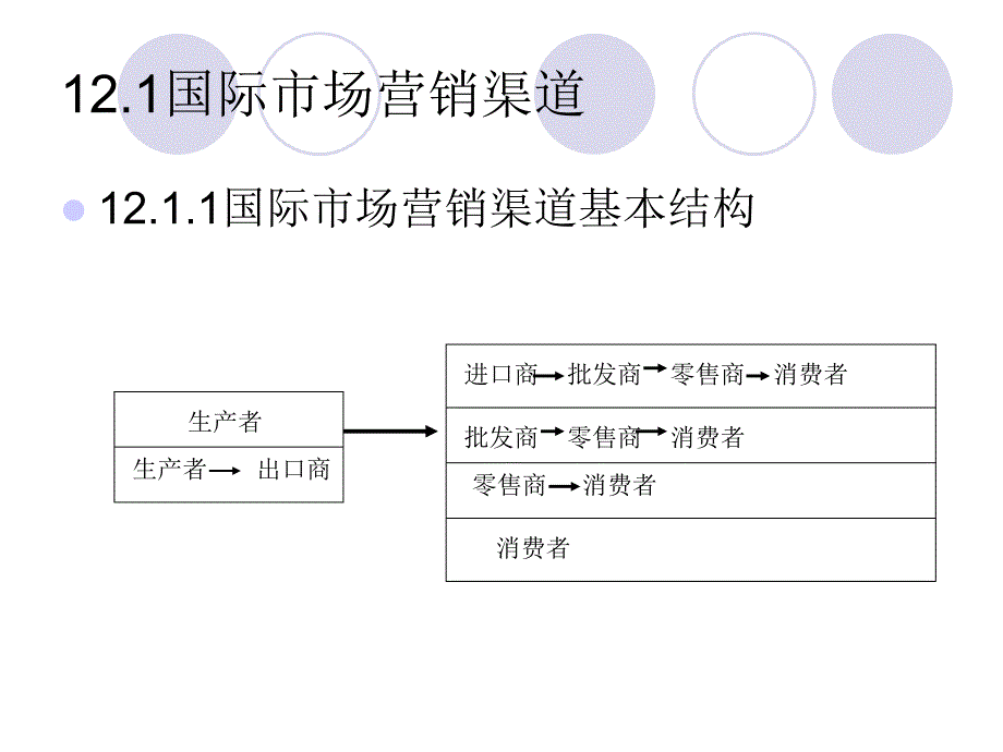 国际市场营销学电子讲义 第十二章国际市场营销渠道策略_第2页