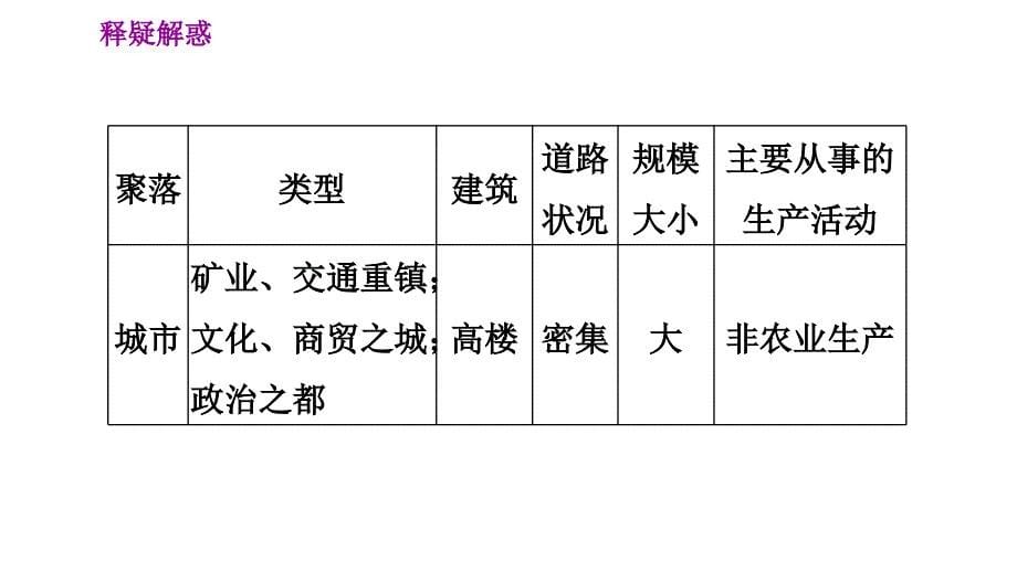 晋教版七年级上册地理习题课件 第6章 6.1聚落与环境_第5页