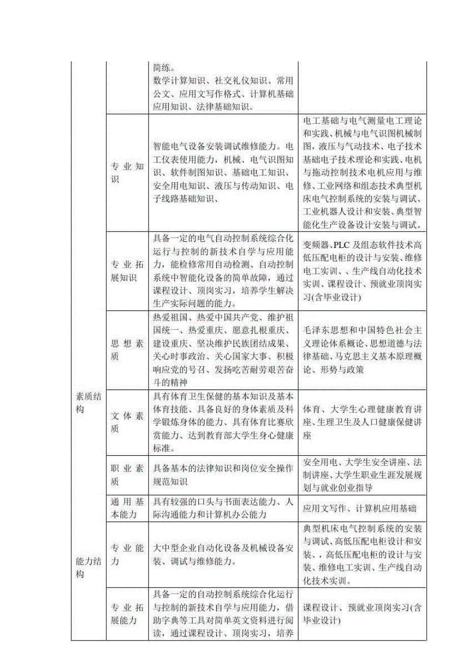 级智能控制技术专业人才培养方案_第4页