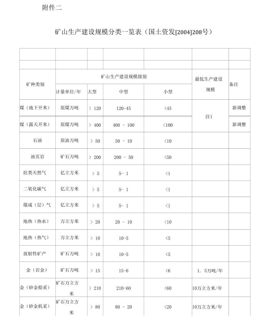 大小中型矿山的划分矿山生产建设规模分类一览表_第1页