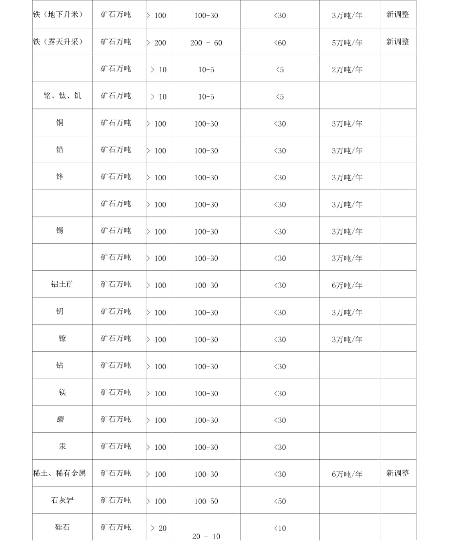 大小中型矿山的划分矿山生产建设规模分类一览表_第3页