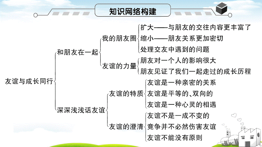 初中七年级《道德与法治》作业课件第二单元 总结及考点链接_第2页