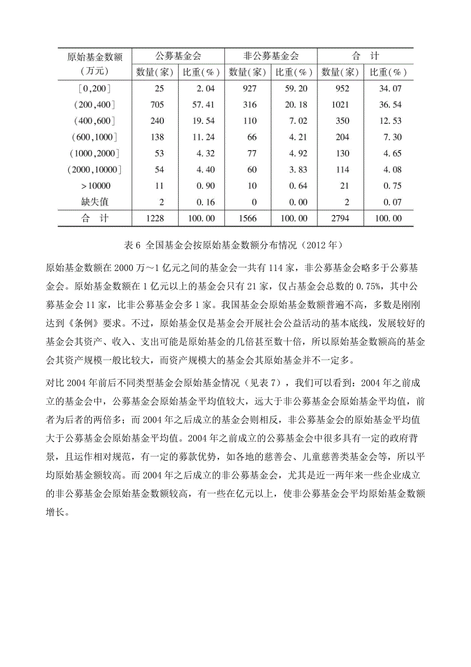 年全国基金会资产状况_第3页