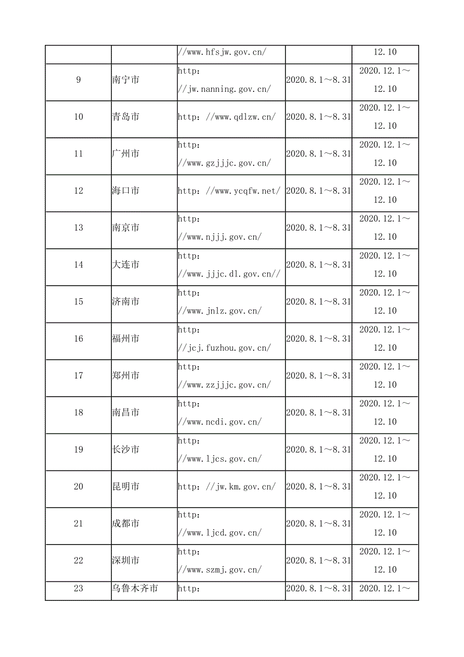 省会及副省级城市纪检监察机关信息公开评估报告_第3页