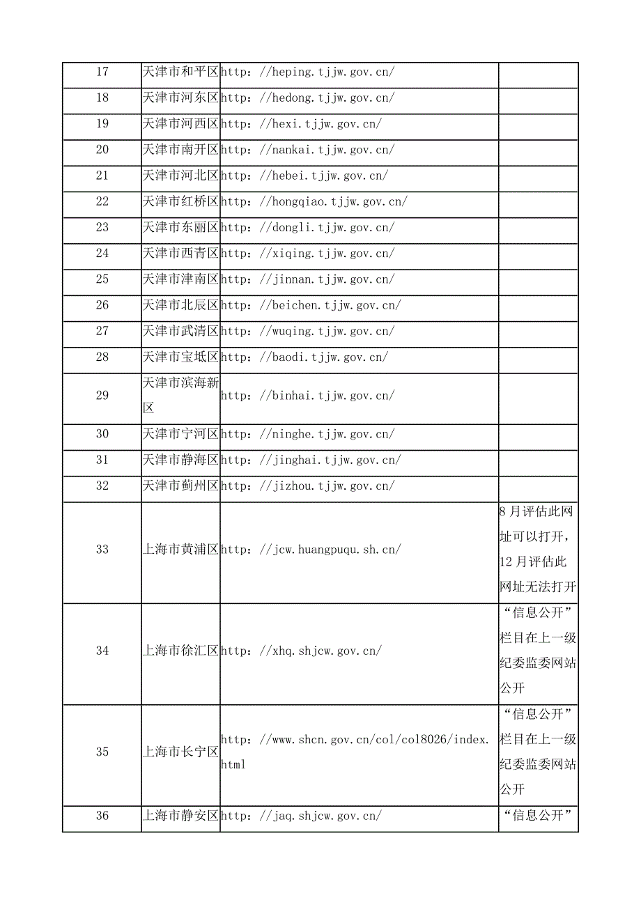 直辖市下辖区县纪检监察机关信息公开评估报告_第3页