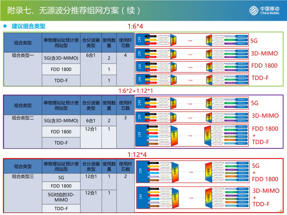 无源波分组网模型参考_第4页