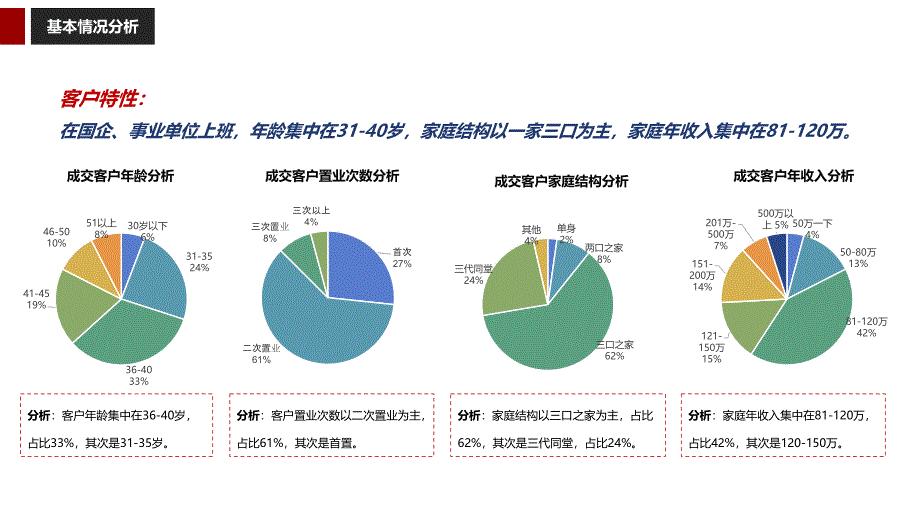 房地产：区域竞品低密产品客户调研_第4页