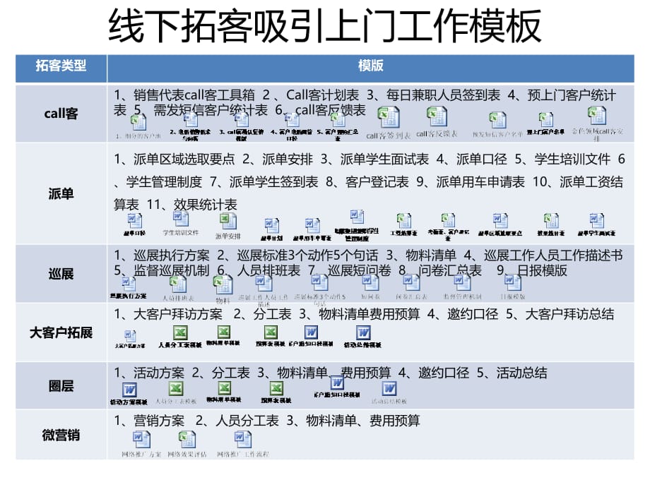 房地产制度与运营 -线下拓客吸引上门技术路径附件：工作模板_第1页