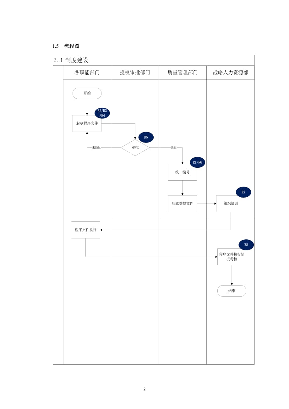 内部控制手册-2.3 制度建设_第2页