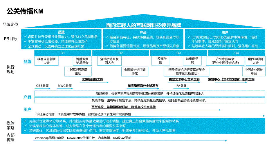 传播节奏页：活动传播规划节奏模板素材_第1页