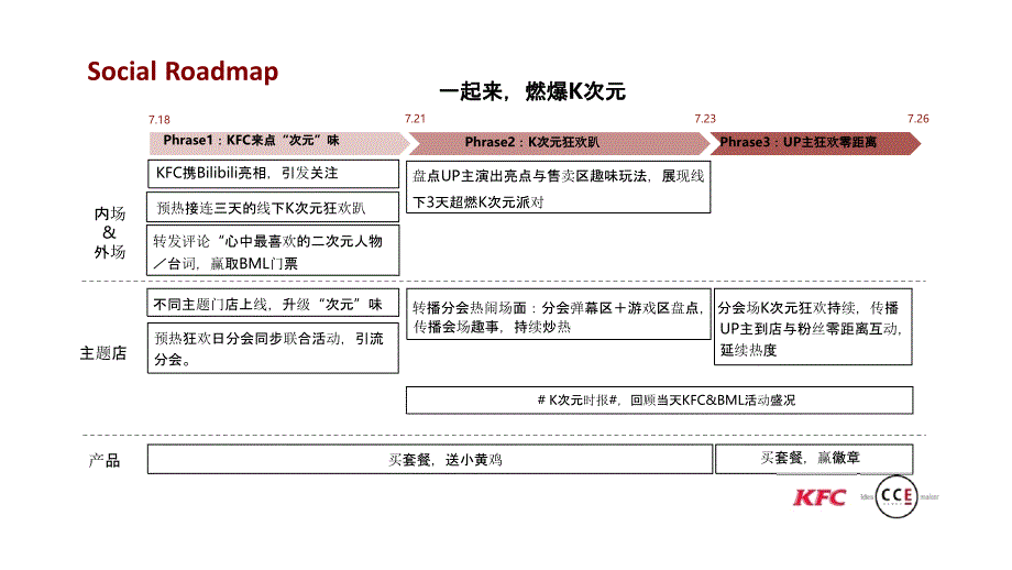 传播节奏页：活动传播规划节奏模板素材_第4页