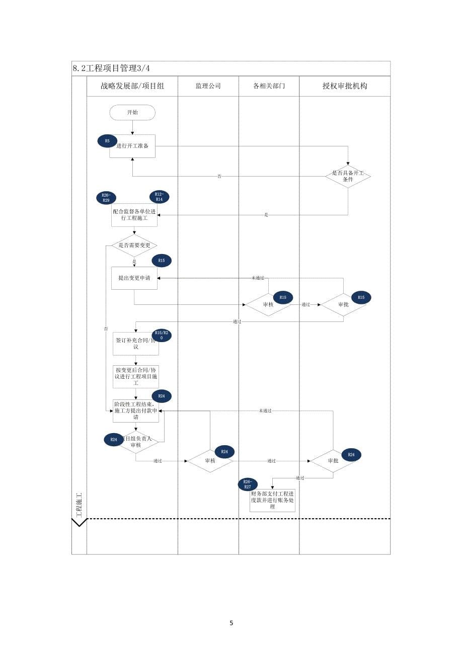 内部控制手册-8.2 工程项目投资_第5页