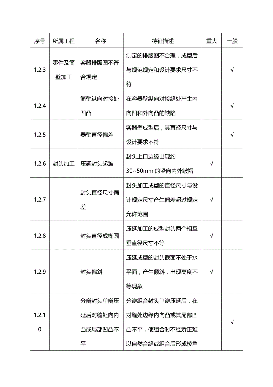 安装工程质量缺陷清单列表_第2页