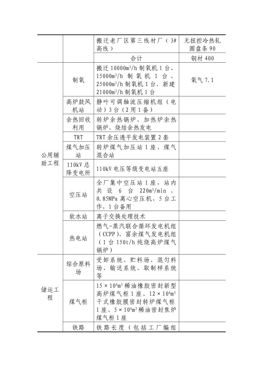 XXX钢铁有限公司城市钢厂环保搬迁环境影响报告书_第5页