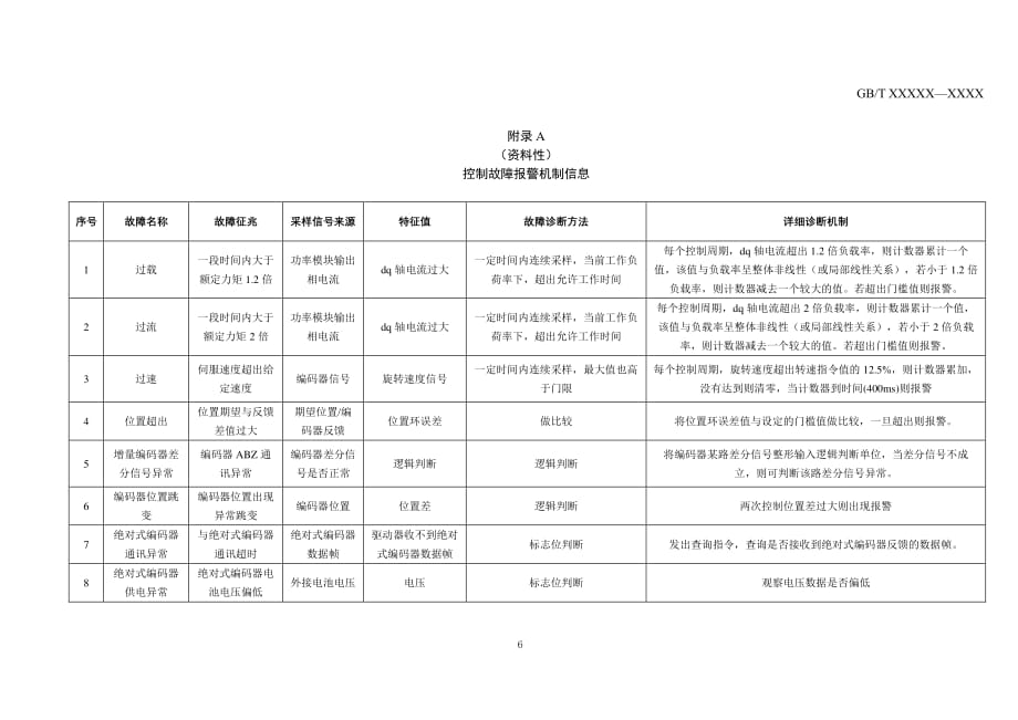 工业机器人控制故障报警机制信息、部件故障报警_第1页