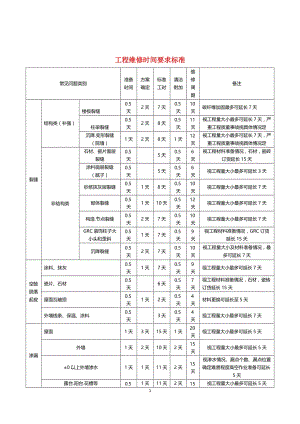 世茂集团工程类承建商维保履约评估指引附件6